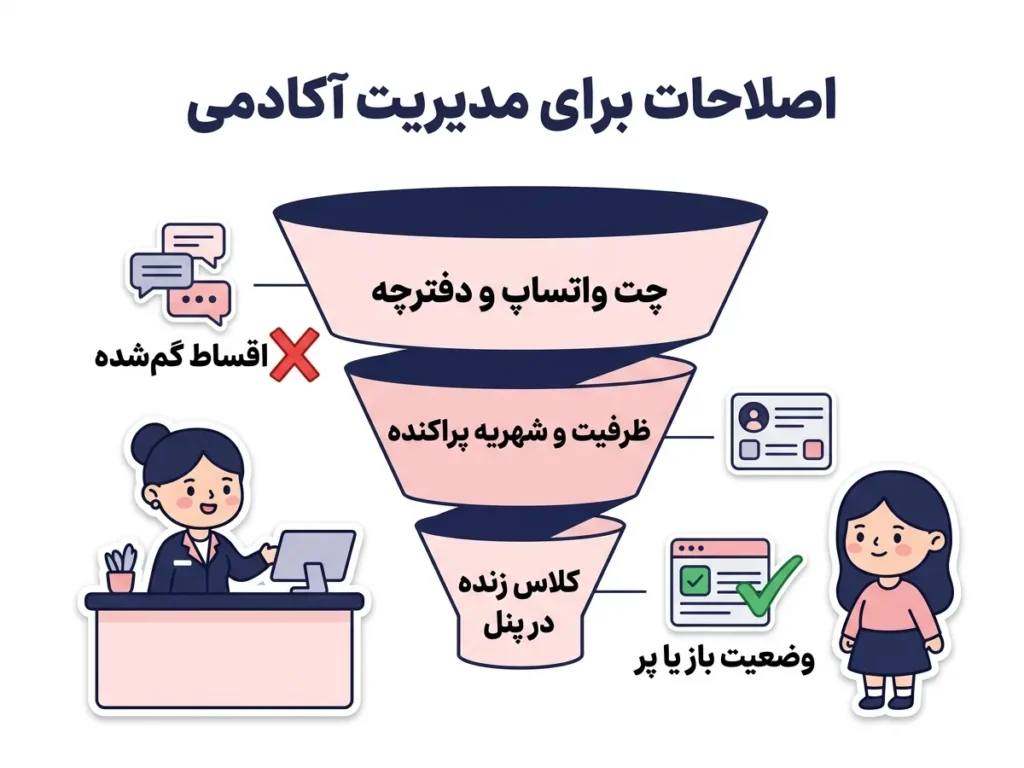 نرم افزار آموزشگاه آرایشگری؛ از واتساپ و دفترچه تا کلاس زنده