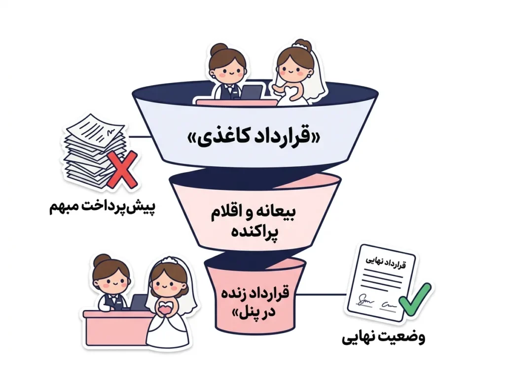 قرارداد آرایشگاه عروس؛ از قرارداد کاغذی تا قرارداد زنده