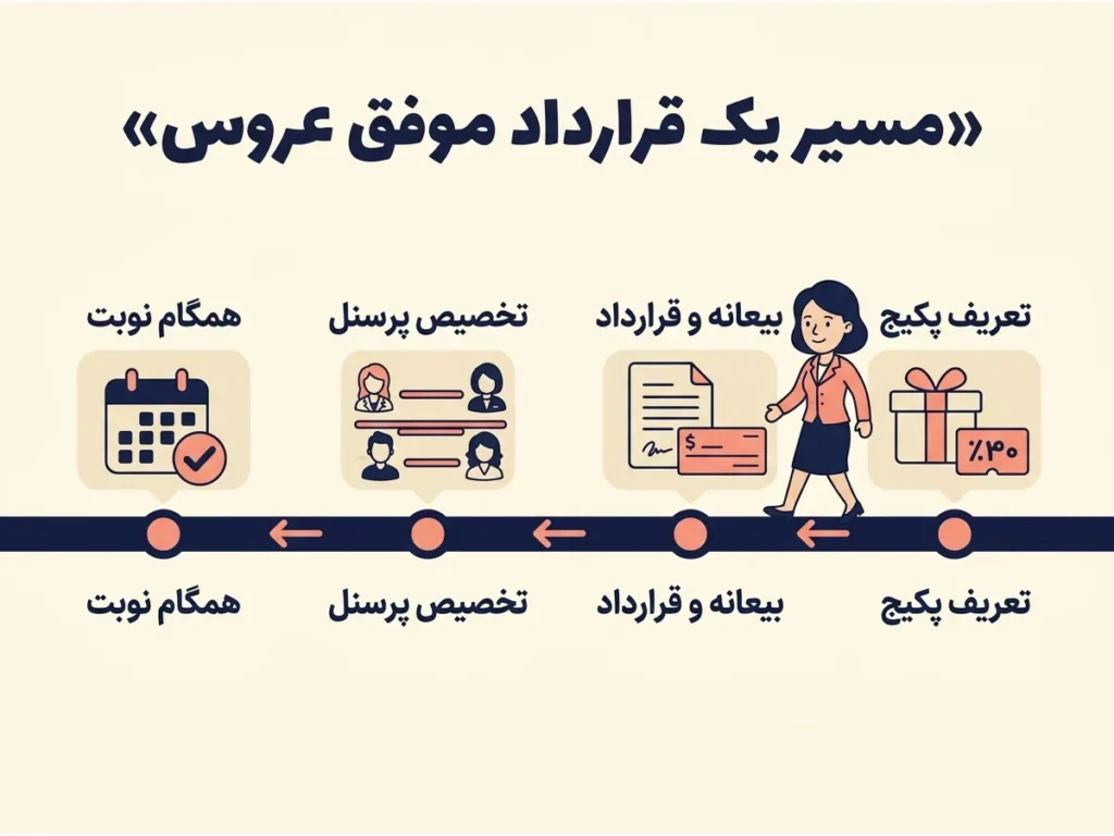 قرارداد آرایشگاه عروس