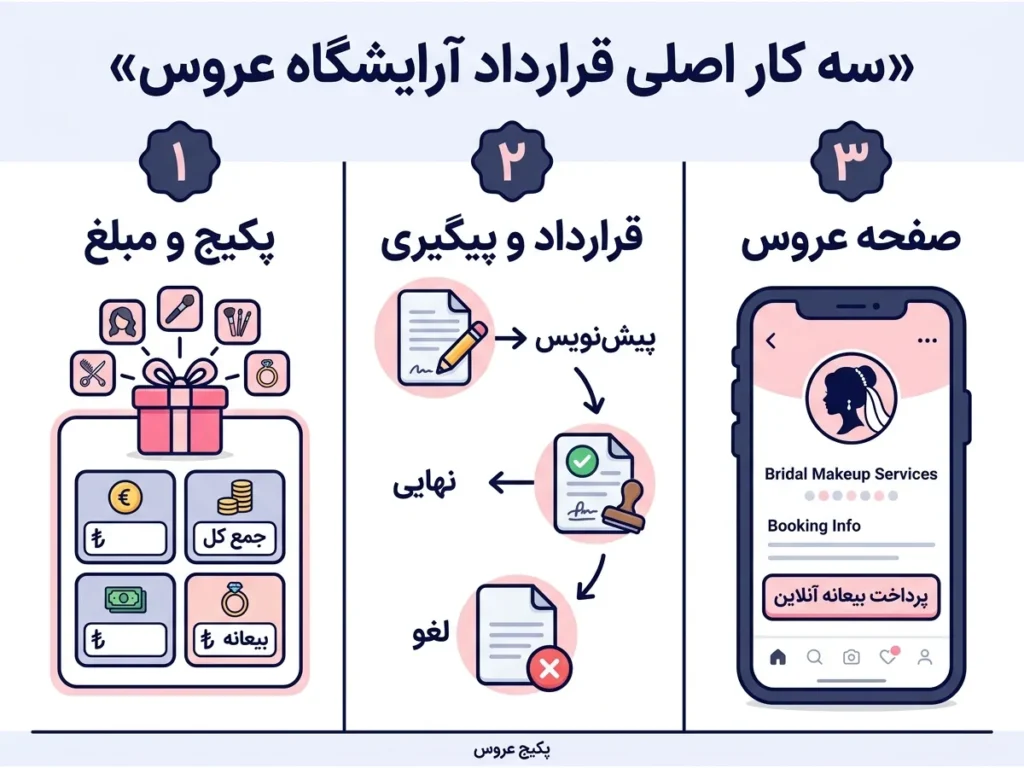 قرارداد آرایشگاه عروس؛ سه کار اصلی پکیج و قرارداد و صفحه عروس