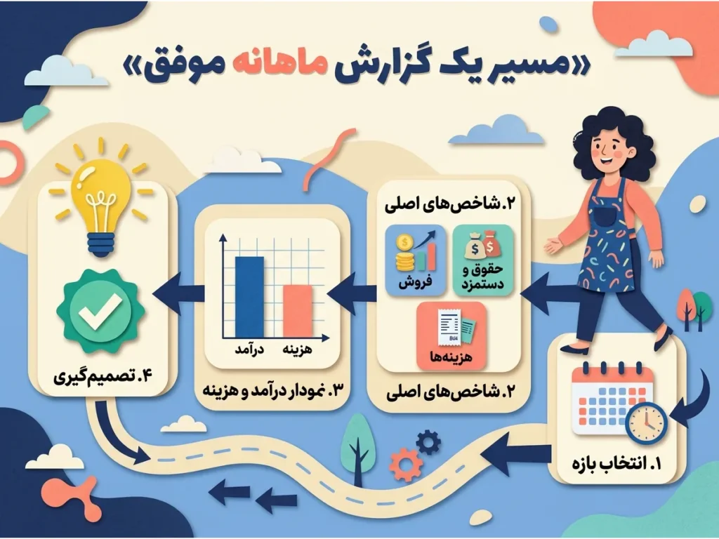 گزارش گیری سالن زیبایی؛ مسیر داستانی گزارش ماهانه از بازه تا تصمیم