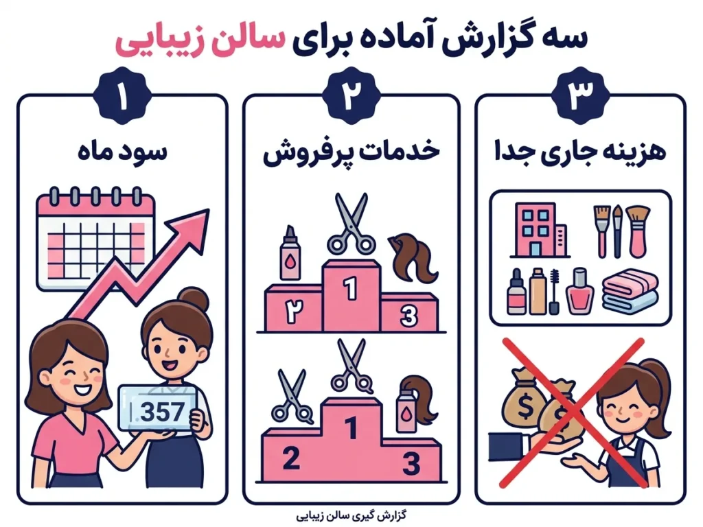 گزارش گیری سالن زیبایی؛ سه گزارش آماده سود و پرفروش و هزینه