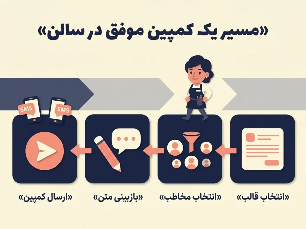 پنل پیامکی آرایشگاه؛ مسیر یک کمپین موفق در سالن