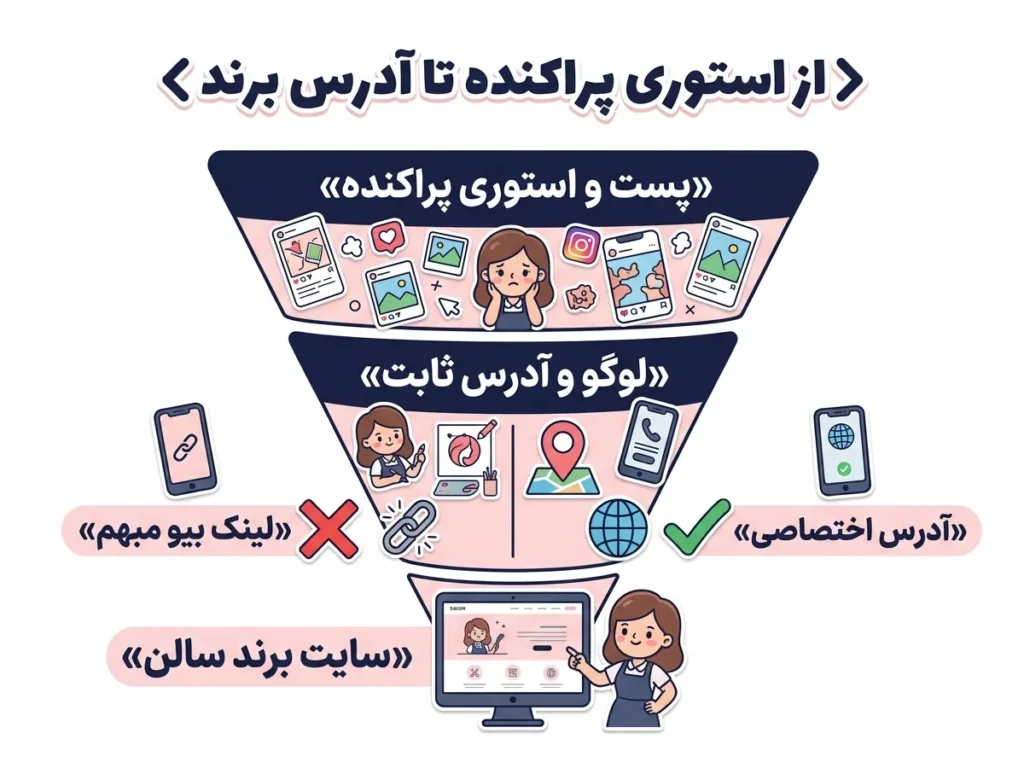ساخت سایت آرایشگاه؛ از استوری پراکنده تا آدرس برند